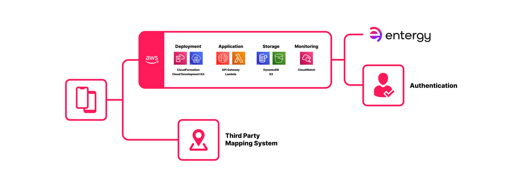 A graph illustrating the systems architecture