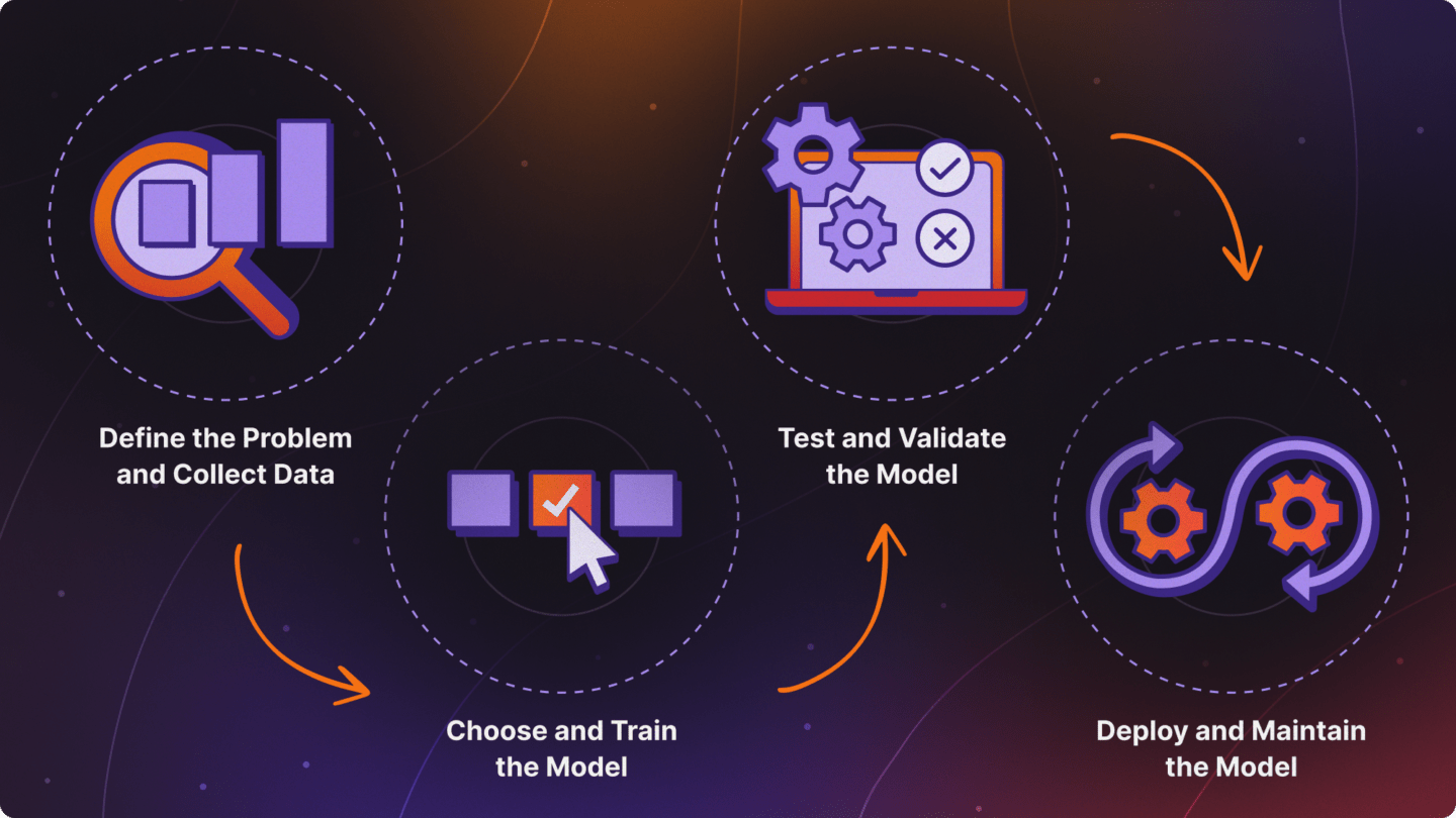 The AI Process: 1. Define the Problem and Collect Data, 2. Choose and Train the Model, 3. Test and Validate the Model, 4. Deploy and Maintain the Model.