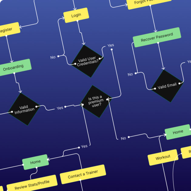 A flow chart of app features