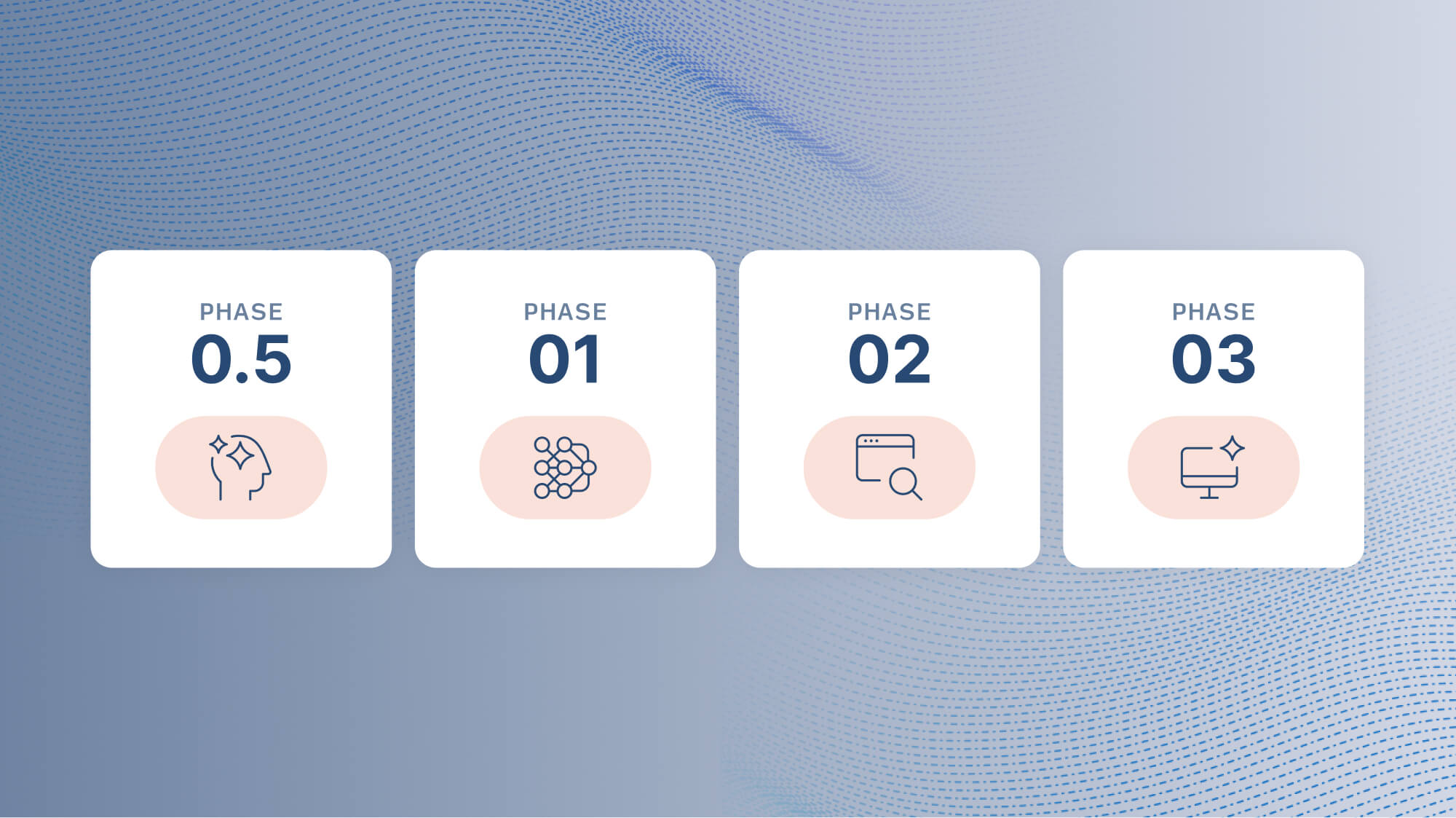 AI implementation roadmap showing four sequential phases: 0.5, 01, 02, and 03.